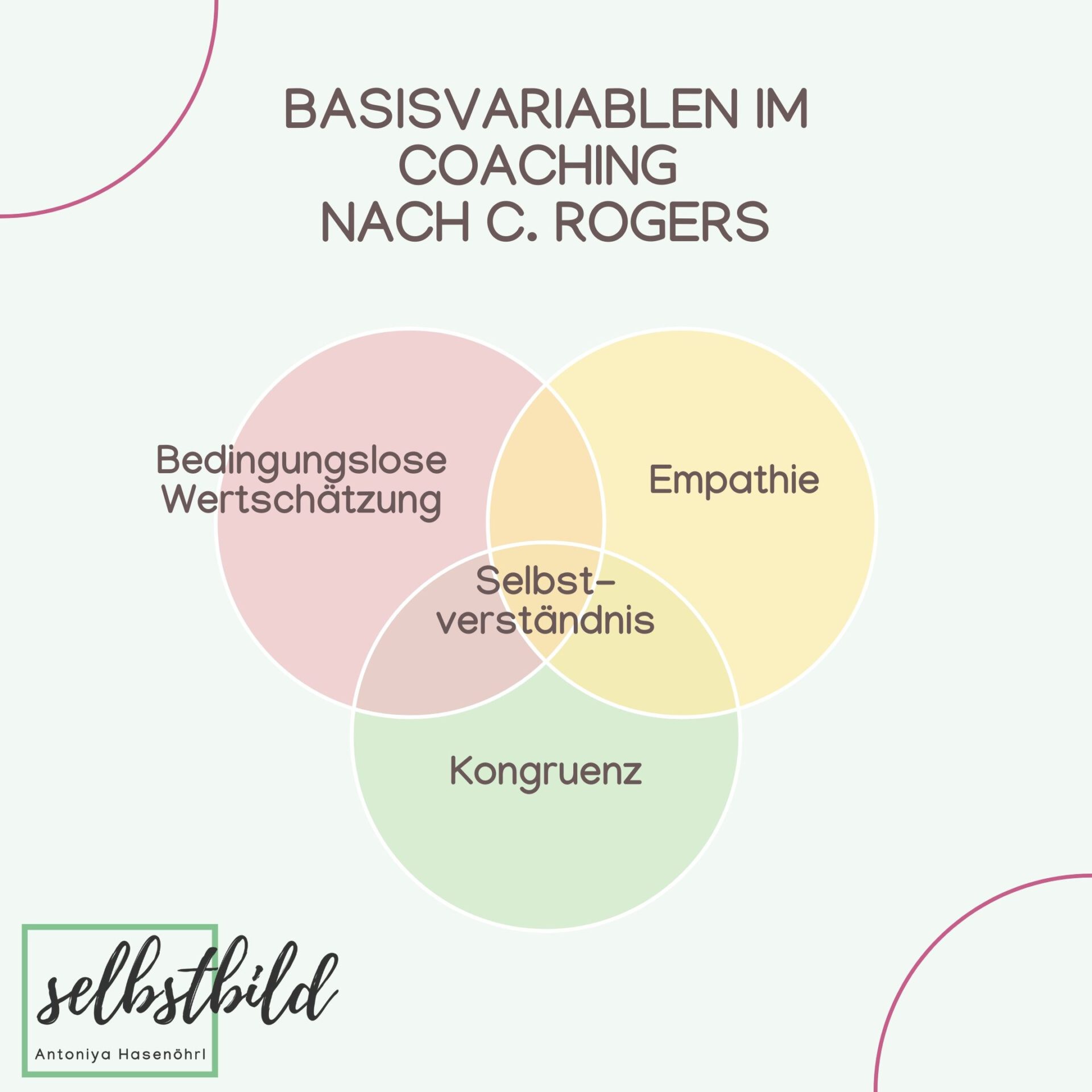 Carl Rogers 3 Grundhaltungen Wann ist Coaching erfolgreich? - Teil 1 - Selbstbild – Beratung