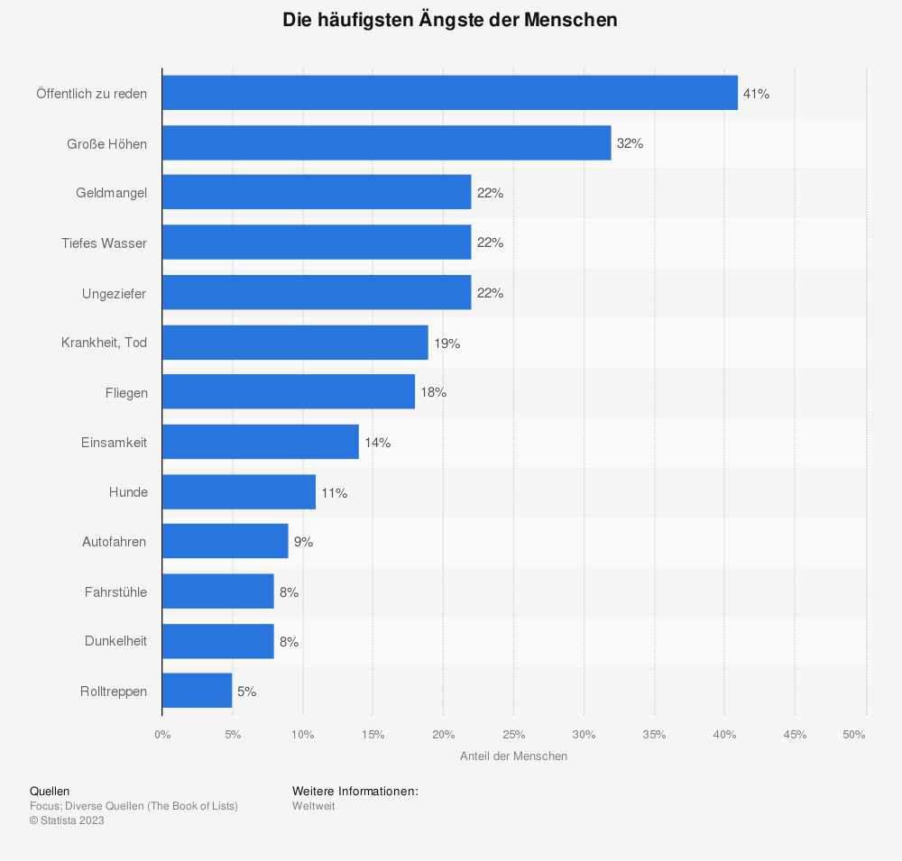 statistic id258499 wovor sich menschen fuerchten