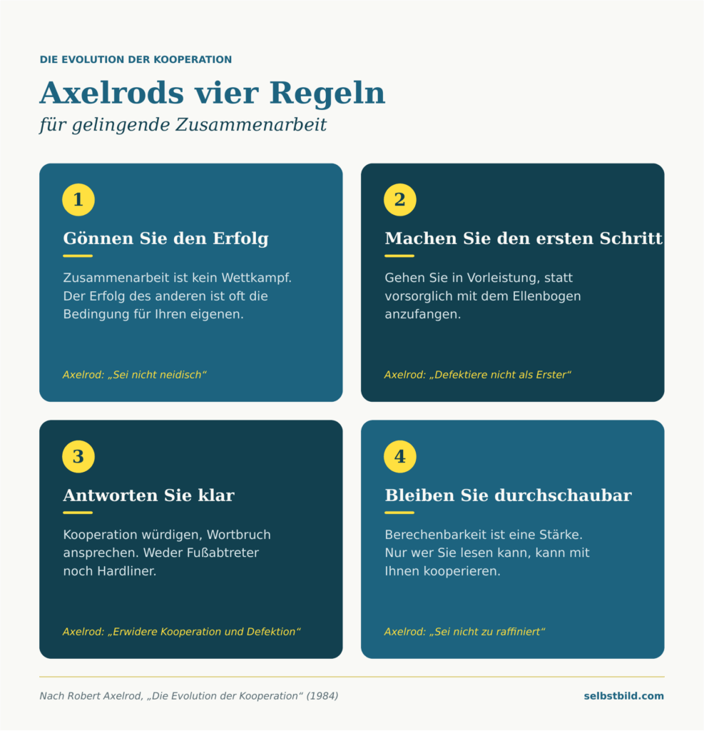 Die Evolution der Kooperation 1 Axelrods vier Regeln